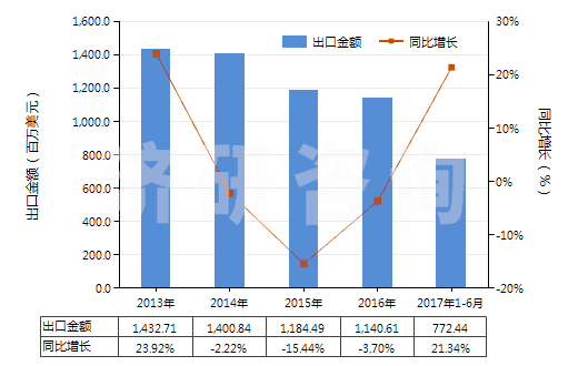 2013-2017年6月中國非零售包裝的除草劑成藥(HS38089319)出口總額及增速統(tǒng)計